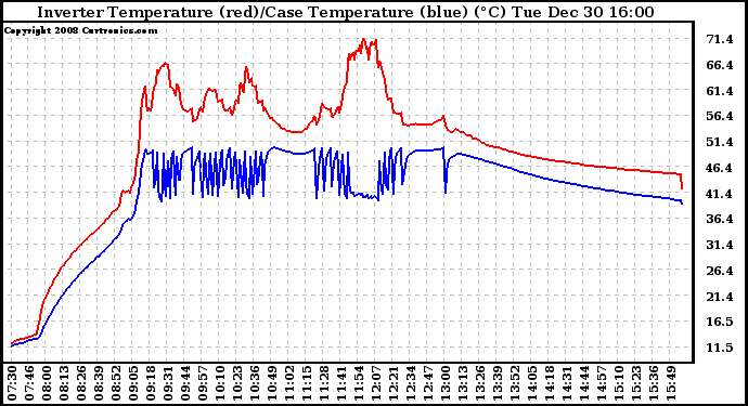 Solar PV/Inverter Performance Inverter Operating Temperature
