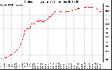 Solar PV/Inverter Performance Outdoor Temperature