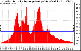 Solar PV/Inverter Performance Solar Radiation & Day Average per Minute