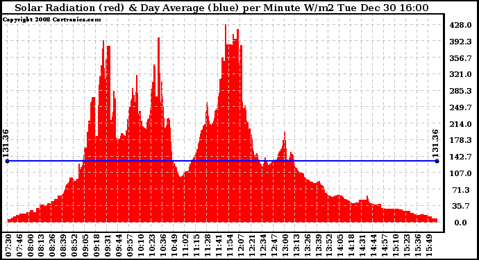 Solar PV/Inverter Performance Solar Radiation & Day Average per Minute