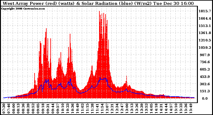 Solar PV/Inverter Performance West Array Power Output & Solar Radiation