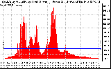 Solar PV/Inverter Performance West Array Actual & Average Power Output