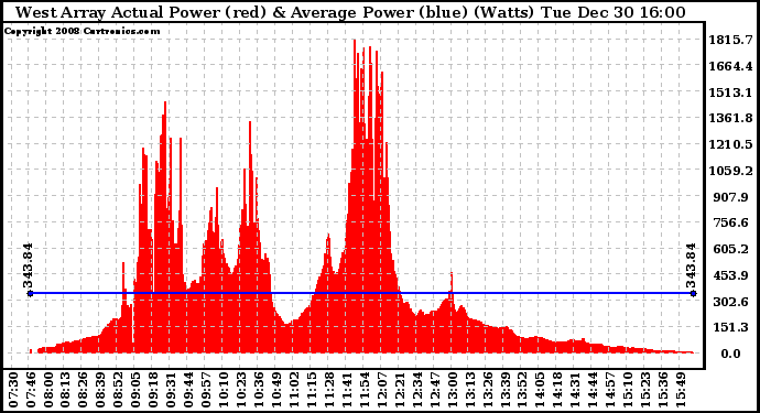 Solar PV/Inverter Performance West Array Actual & Average Power Output