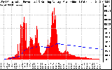 Solar PV/Inverter Performance West Array Actual & Running Average Power Output