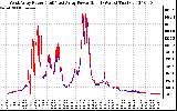 Solar PV/Inverter Performance Photovoltaic Panel Power Output