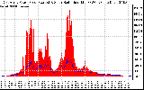 Solar PV/Inverter Performance East Array Power Output & Solar Radiation