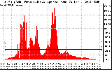 Solar PV/Inverter Performance East Array Actual & Average Power Output