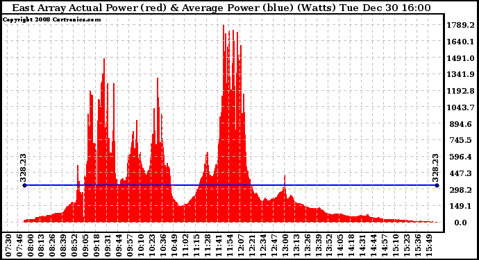 Solar PV/Inverter Performance East Array Actual & Average Power Output