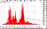 Solar PV/Inverter Performance East Array Actual & Running Average Power Output