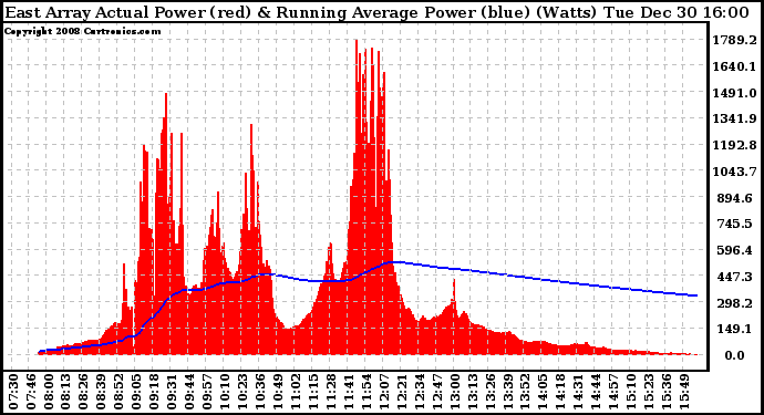 Solar PV/Inverter Performance East Array Actual & Running Average Power Output