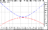 Solar PV/Inverter Performance Sun Altitude Angle & Sun Incidence Angle on PV Panels