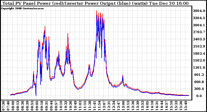 Solar PV/Inverter Performance PV Panel Power Output & Inverter Power Output