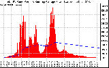 Solar PV/Inverter Performance Total PV Panel & Running Average Power Output