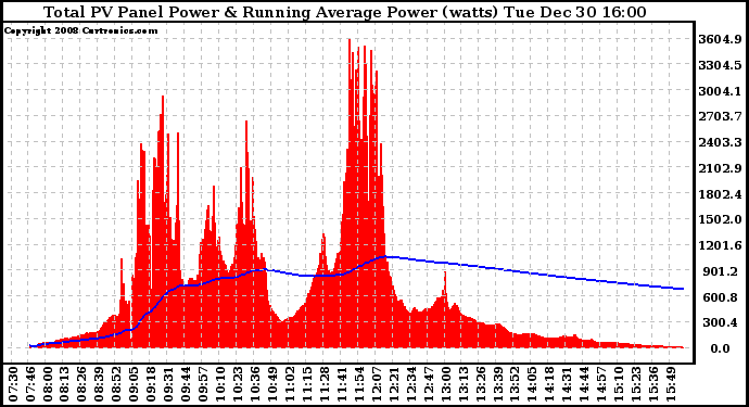 Solar PV/Inverter Performance Total PV Panel & Running Average Power Output