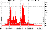 Solar PV/Inverter Performance Total PV Panel Power Output