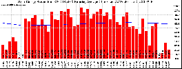Milwaukee Solar Powered Home WeeklyProduction52RunningAvg