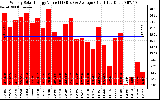 Solar PV/Inverter Performance Weekly Solar Energy Production Value