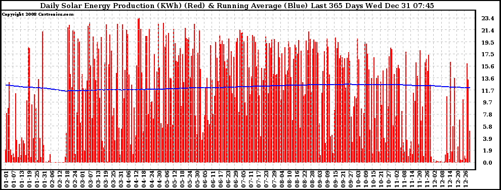 Solar PV/Inverter Performance Daily Solar Energy Production Running Average Last 365 Days