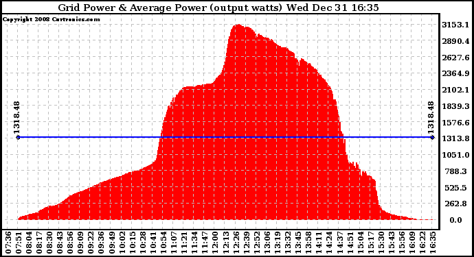 Solar PV/Inverter Performance Inverter Power Output