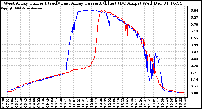 Solar PV/Inverter Performance Photovoltaic Panel Current Output