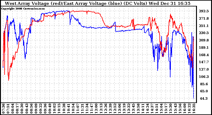 Solar PV/Inverter Performance Photovoltaic Panel Voltage Output