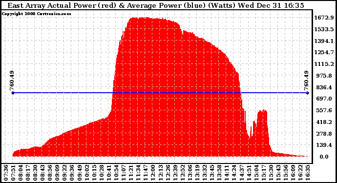 Solar PV/Inverter Performance East Array Actual & Average Power Output