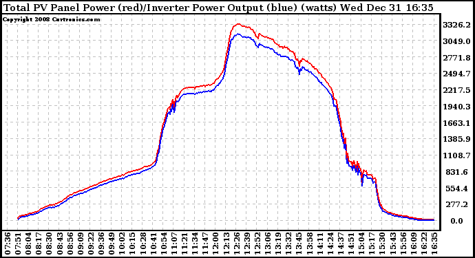 Solar PV/Inverter Performance PV Panel Power Output & Inverter Power Output