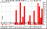 Solar PV/Inverter Performance Daily Solar Energy Production