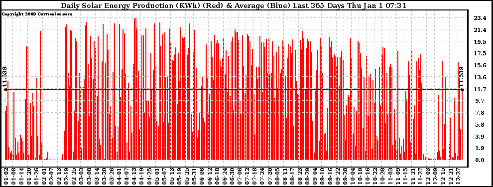 Solar PV/Inverter Performance Daily Solar Energy Production Last 365 Days