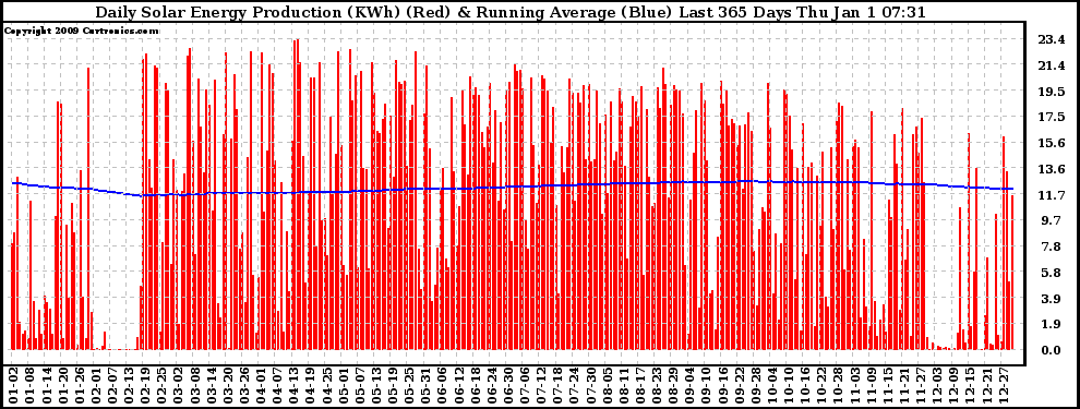 Solar PV/Inverter Performance Daily Solar Energy Production Running Average Last 365 Days