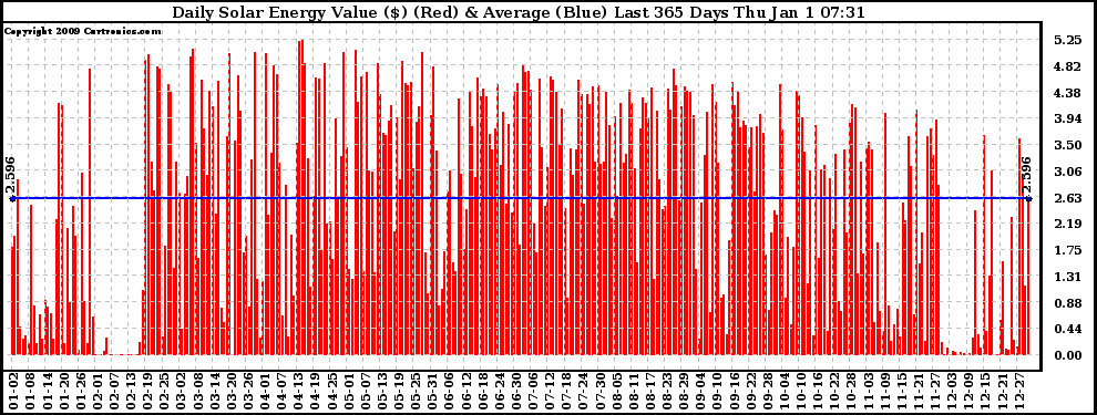 Solar PV/Inverter Performance Daily Solar Energy Production Value Last 365 Days