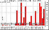 Solar PV/Inverter Performance Daily Solar Energy Production Value