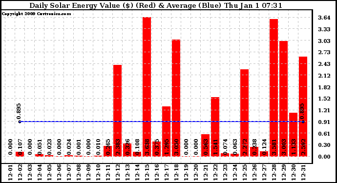 Solar PV/Inverter Performance Daily Solar Energy Production Value