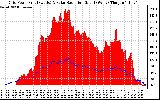 Solar PV/Inverter Performance Grid Power & Solar Radiation