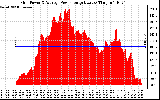 Solar PV/Inverter Performance Inverter Power Output