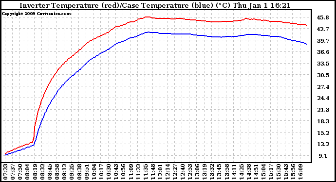 Solar PV/Inverter Performance Inverter Operating Temperature