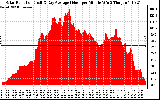 Solar PV/Inverter Performance Solar Radiation & Day Average per Minute