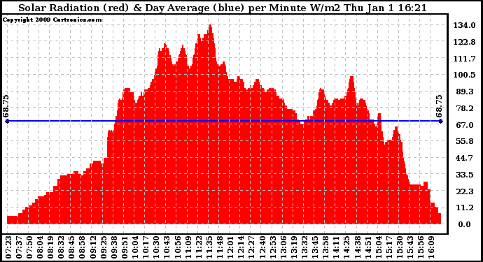 Solar PV/Inverter Performance Solar Radiation & Day Average per Minute