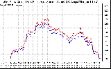Solar PV/Inverter Performance Photovoltaic Panel Current Output