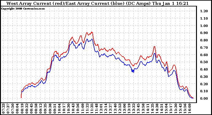 Solar PV/Inverter Performance Photovoltaic Panel Current Output