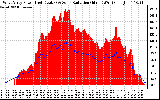 Solar PV/Inverter Performance West Array Power Output & Solar Radiation