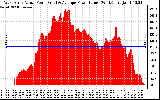 Solar PV/Inverter Performance West Array Actual & Average Power Output