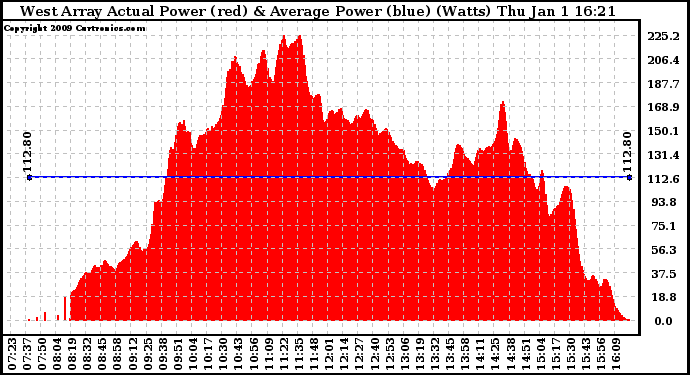Solar PV/Inverter Performance West Array Actual & Average Power Output