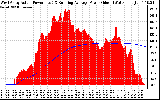Solar PV/Inverter Performance West Array Actual & Running Average Power Output