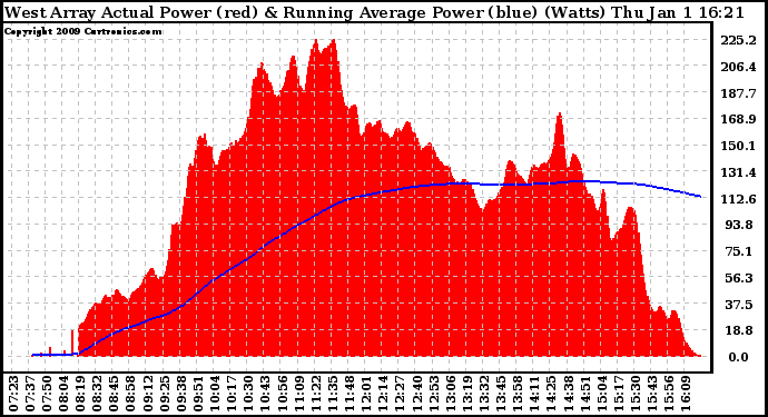 Solar PV/Inverter Performance West Array Actual & Running Average Power Output