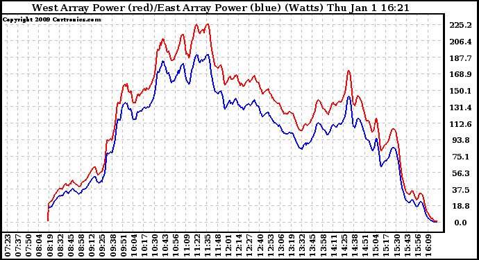 Solar PV/Inverter Performance Photovoltaic Panel Power Output