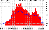 Solar PV/Inverter Performance East Array Power Output & Solar Radiation