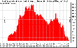 Solar PV/Inverter Performance East Array Actual & Average Power Output