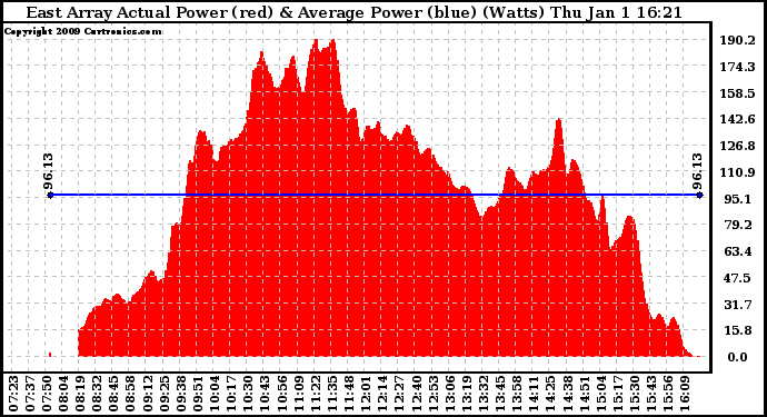 Solar PV/Inverter Performance East Array Actual & Average Power Output