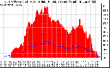 Solar PV/Inverter Performance Total PV Panel Power Output & Solar Radiation